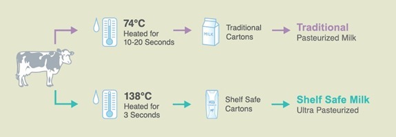 how shelf safe milk works