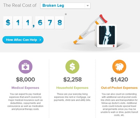 The Real Cost of a Broken Leg